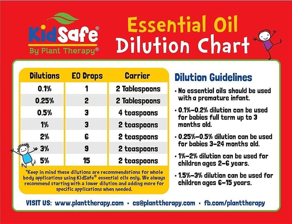 Dilution Charts